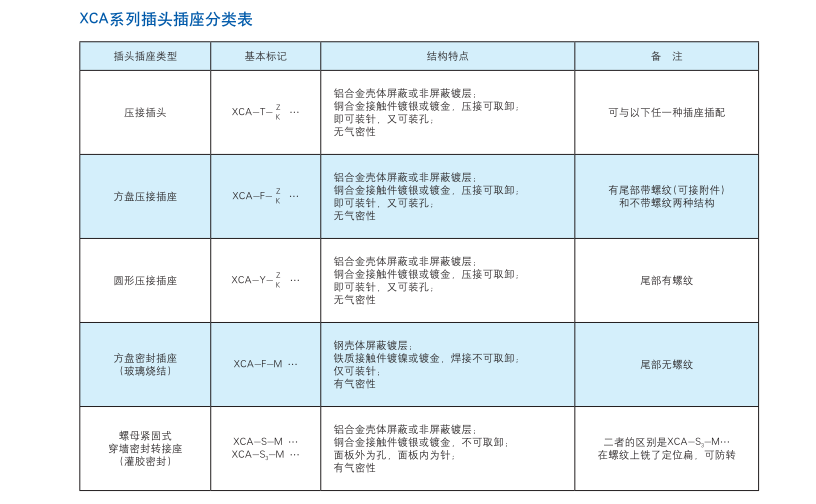 XCA系列插头插座分类表.png